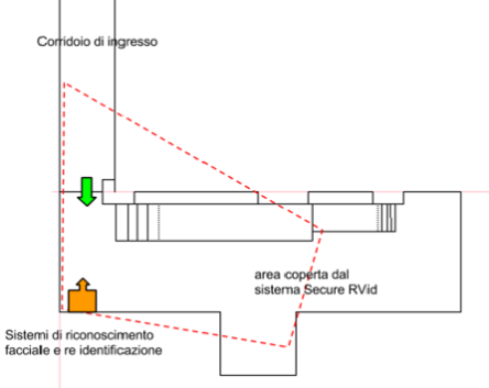 Secure RVid