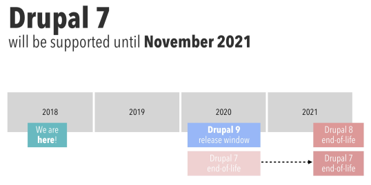 End of life Drupal 7