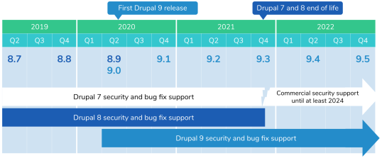 Pianificazione rilasci Drupal