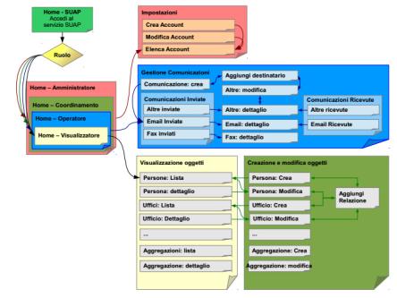 Diagramma di flusso dati nel SUAP